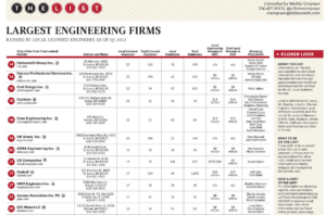 Largest Engineering Firms